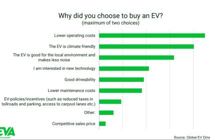 Έρευνα: Το 92% των οδηγών θα παράμενε πιστό στα ηλεκτρικά αυτοκίνητα